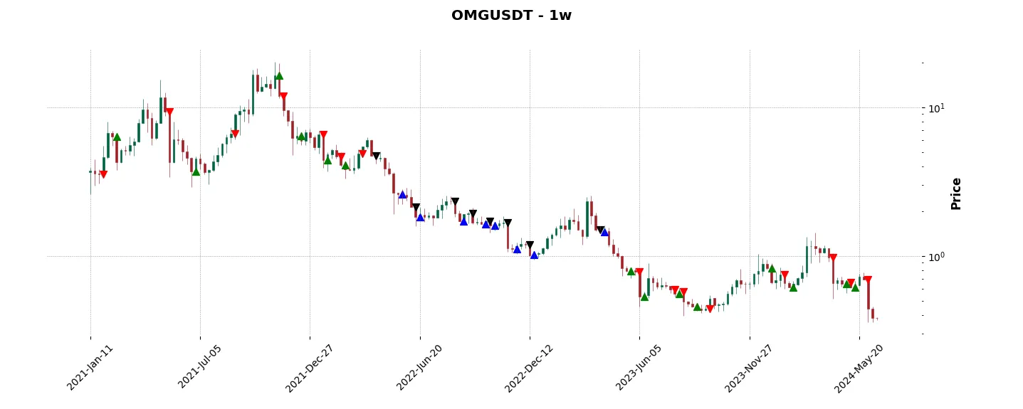 Trade history for the 6 last months of the top trading strategy OMG Network (OMG) Weekly