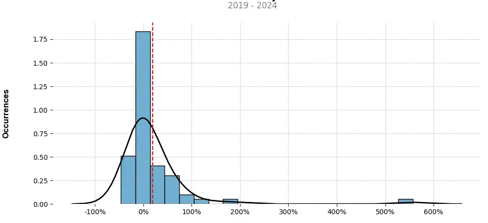 Distribution of the monthly returns of the top trading strategy Harmony (ONE) Weekly