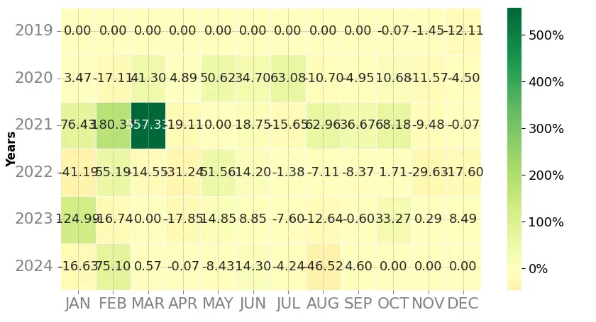 Heatmap of monthly returns of the top trading strategy Harmony (ONE) Weekly