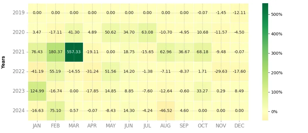 Heatmap of monthly returns of the top trading strategy Harmony (ONE) Weekly