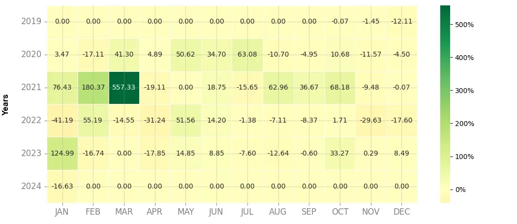 Heatmap of monthly returns of the top trading strategy Harmony (ONE) Weekly