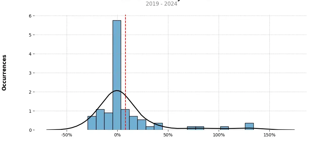 Distribution of the monthly returns of the top trading strategy Ontology Gas (ONG) Weekly