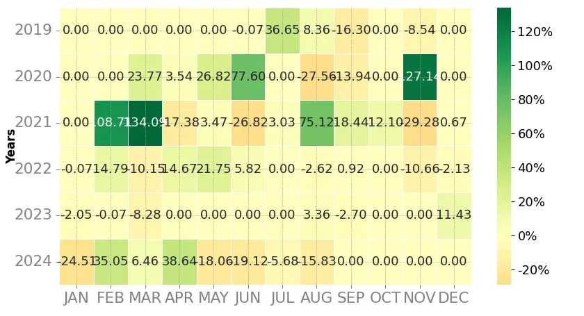 Heatmap of monthly returns of the top trading strategy Ontology Gas (ONG) Weekly