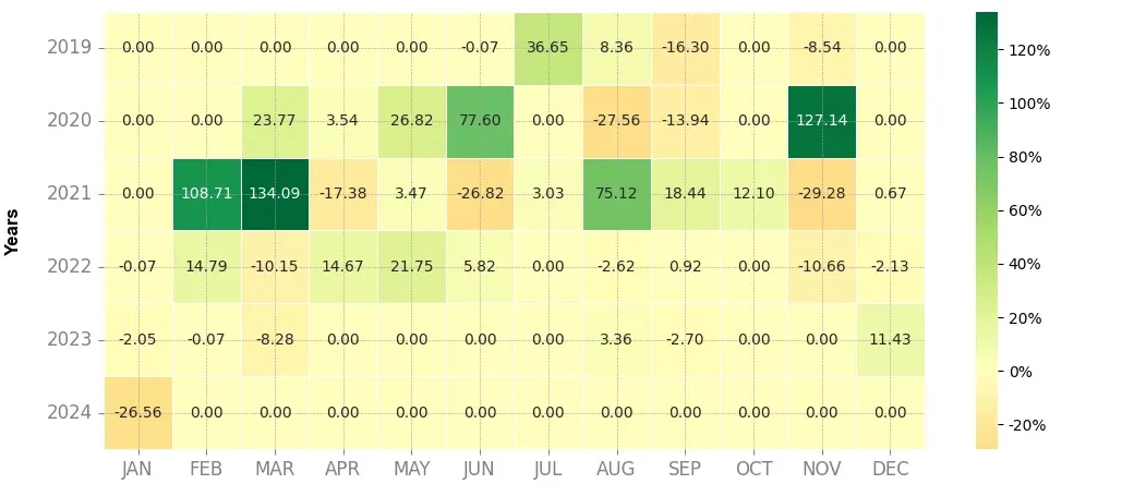 Heatmap of monthly returns of the top trading strategy Ontology Gas (ONG) Weekly