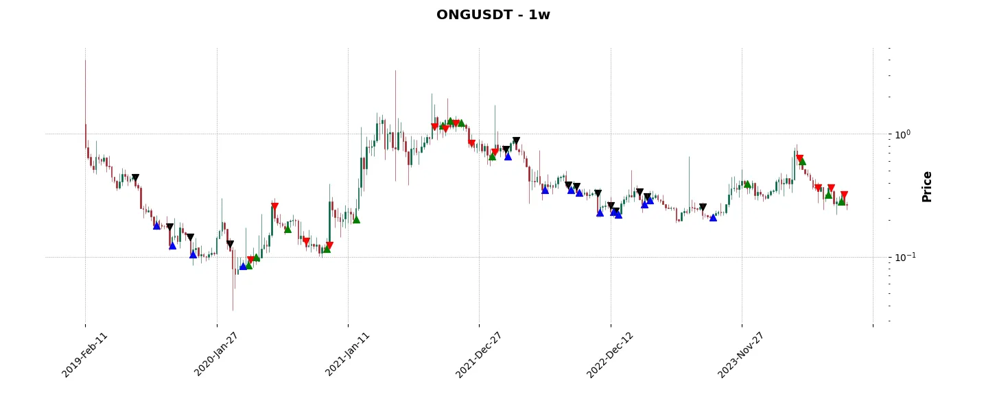 Complete trade history of the top trading strategy Ontology Gas (ONG) Weekly