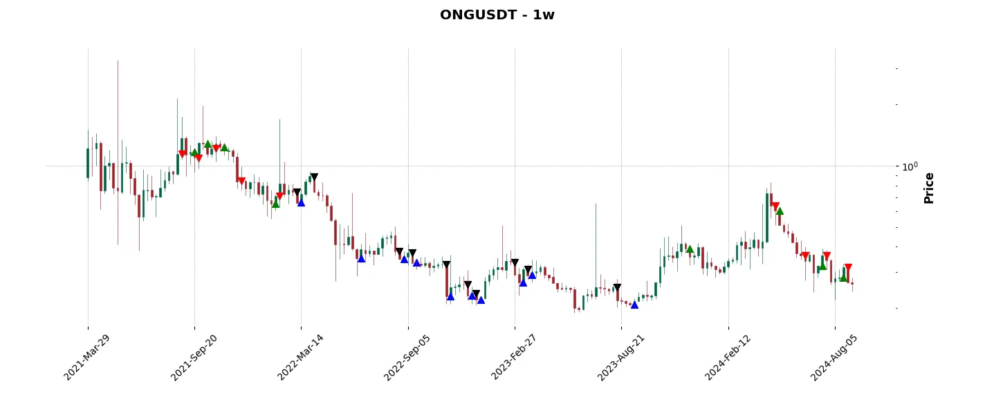 Trade history for the 6 last months of the top trading strategy Ontology Gas (ONG) Weekly