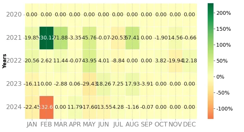 Heatmap of monthly returns of the top trading strategy Orion Protocol (ORN) Weekly