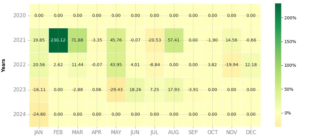 Heatmap of monthly returns of the top trading strategy Orion Protocol (ORN) Weekly