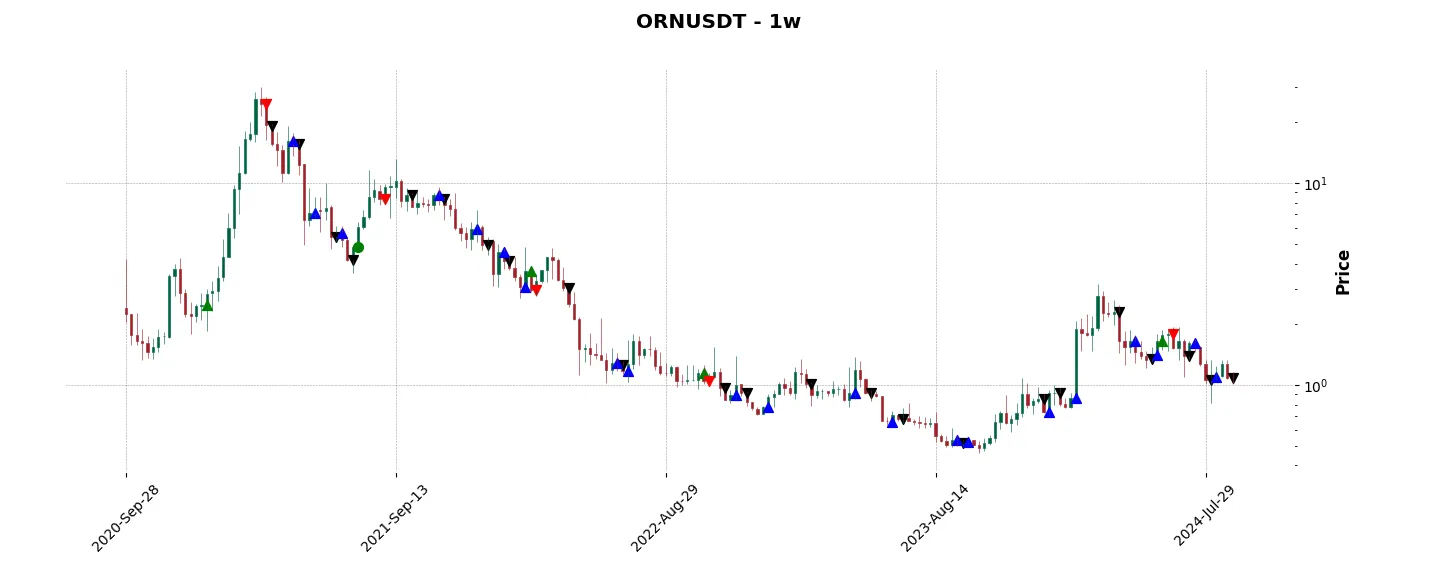 Complete trade history of the top trading strategy Orion Protocol (ORN) Weekly