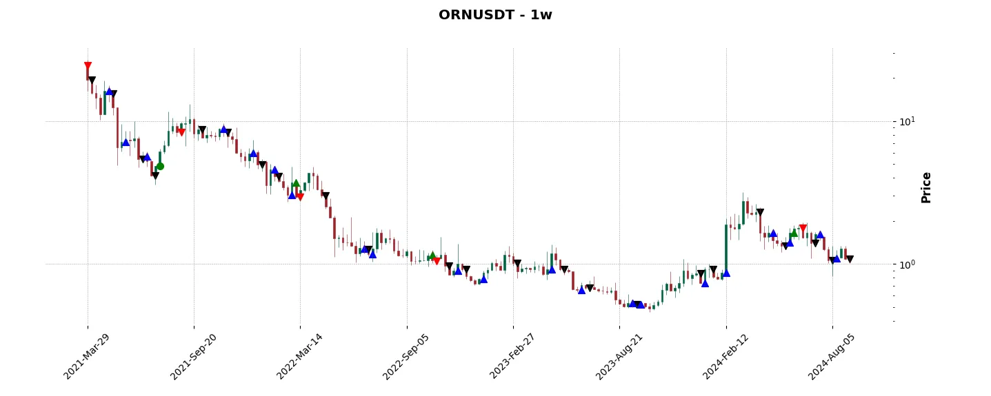 Trade history for the 6 last months of the top trading strategy Orion Protocol (ORN) Weekly