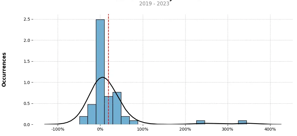 Distribution of the monthly returns of the top trading strategy PERL.eco (PERL) Weekly