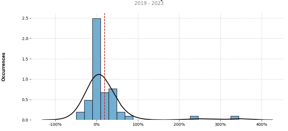 Distribution of the monthly returns of the top trading strategy PERL.eco (PERL) Weekly