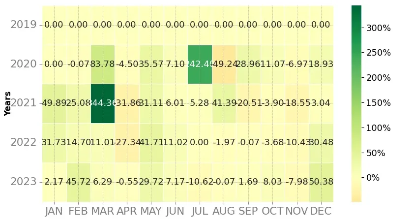 Heatmap of monthly returns of the top trading strategy PERL.eco (PERL) Weekly