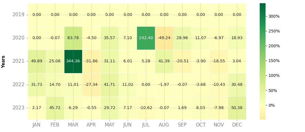 Heatmap of monthly returns of the top trading strategy PERL.eco (PERL) Weekly