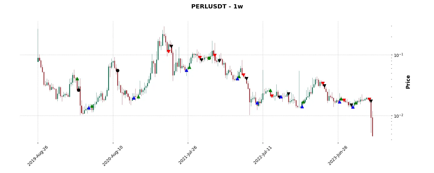 Complete trade history of the top trading strategy PERL.eco (PERL) Weekly