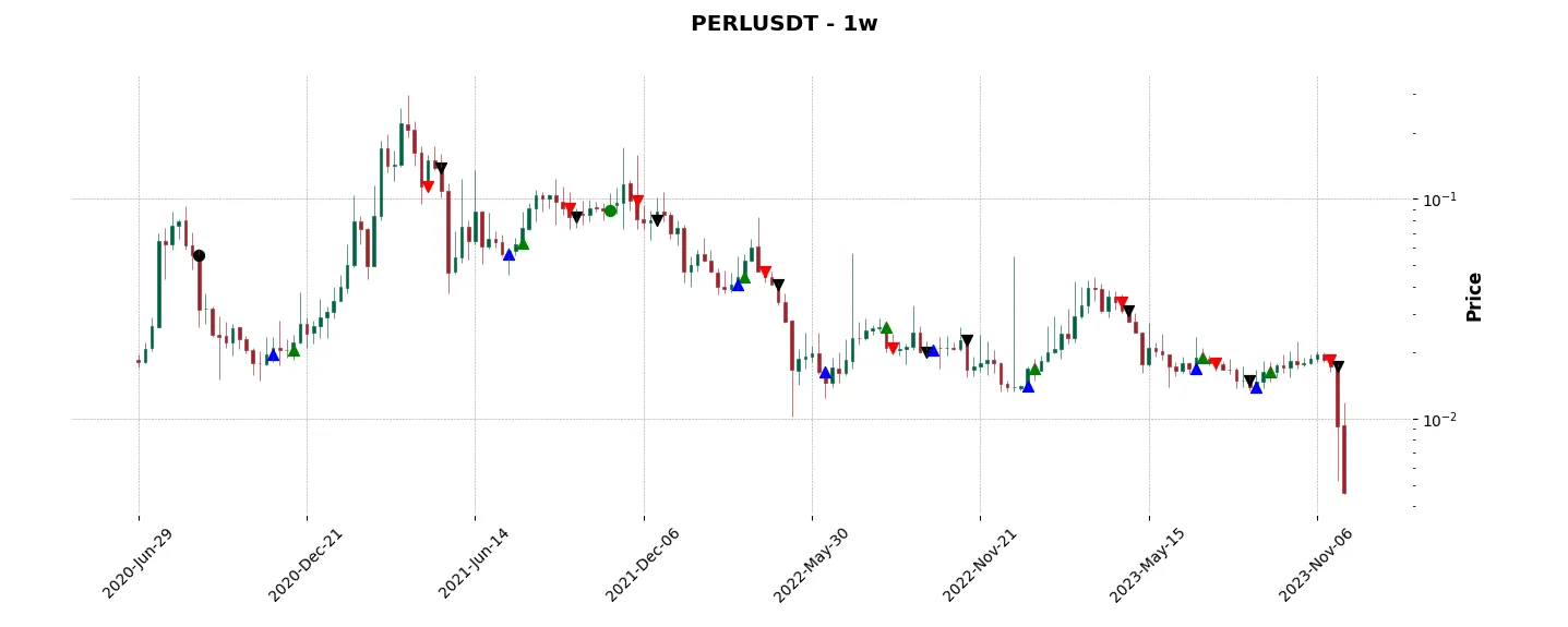 Trade history for the 6 last months of the top trading strategy PERL.eco (PERL) Weekly