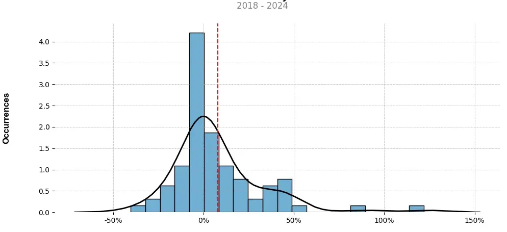 Distribution of the monthly returns of the top trading strategy Qtum (QTUM) Weekly