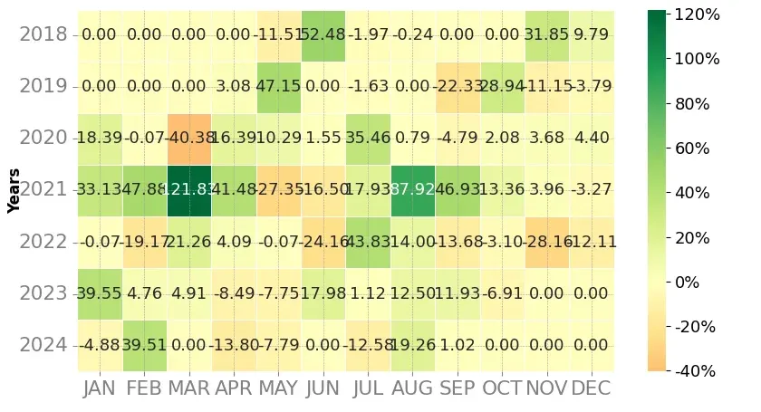 Heatmap of monthly returns of the top trading strategy Qtum (QTUM) Weekly