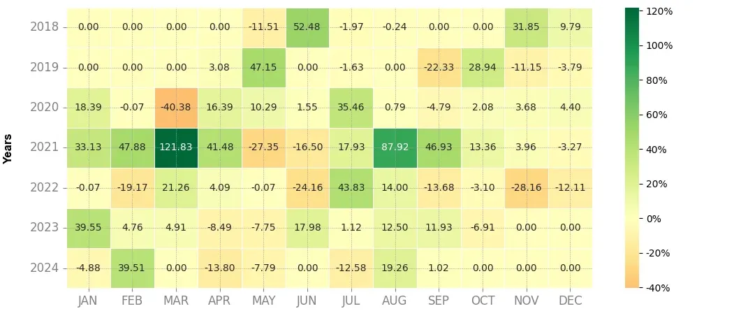 Heatmap of monthly returns of the top trading strategy Qtum (QTUM) Weekly