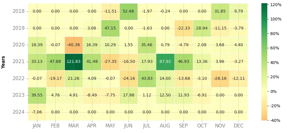 Heatmap of monthly returns of the top trading strategy Qtum (QTUM) Weekly