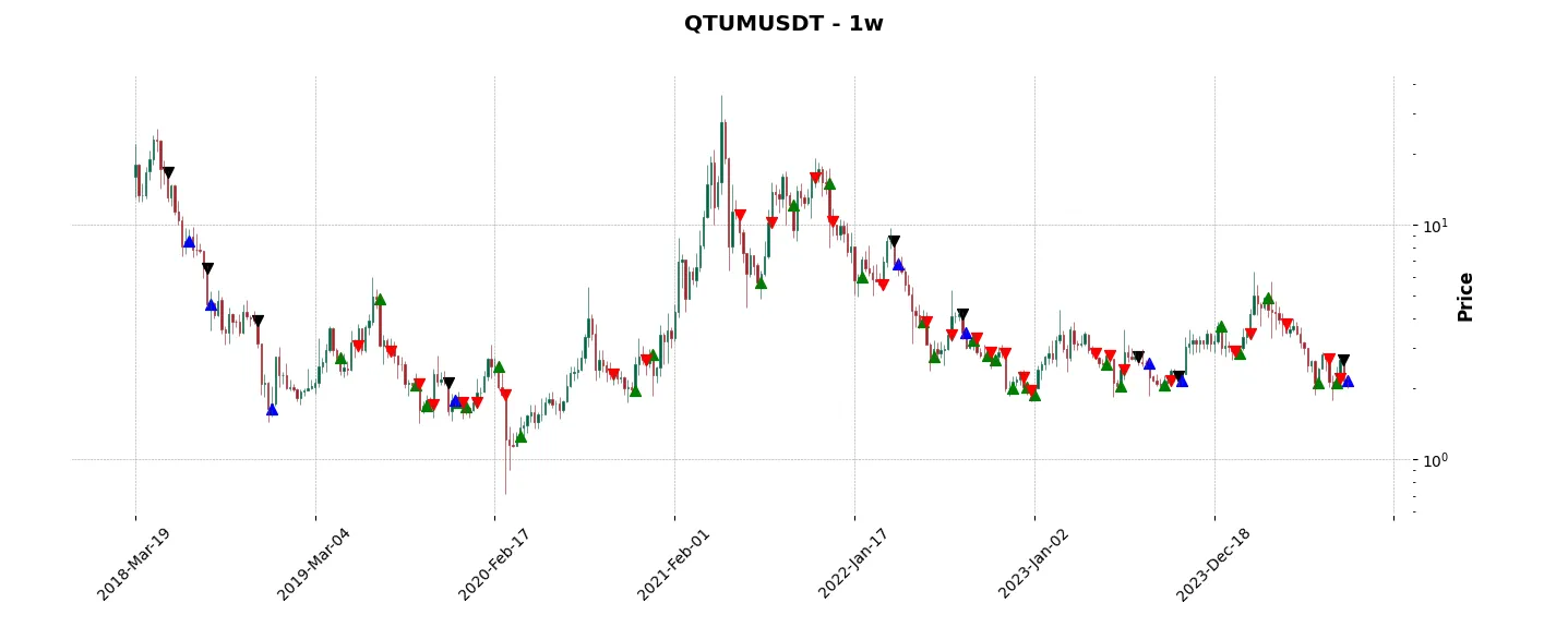 Complete trade history of the top trading strategy Qtum (QTUM) Weekly