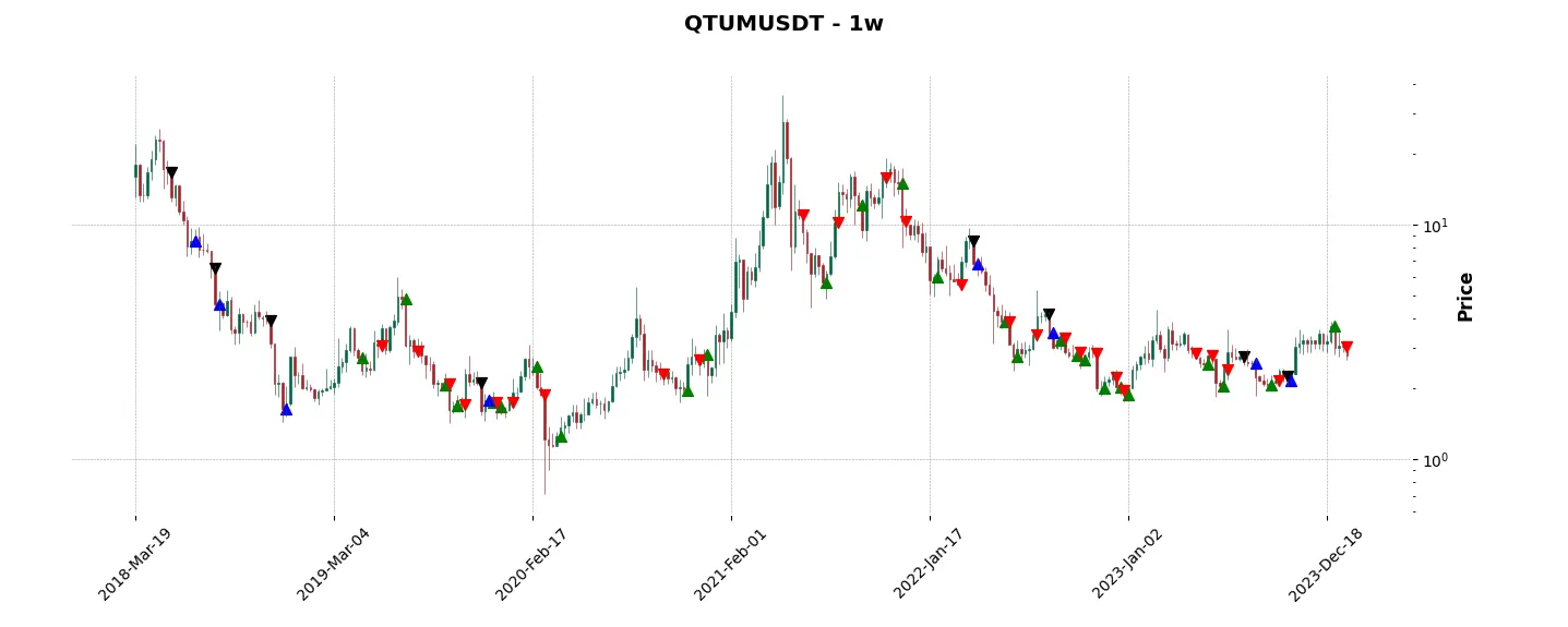 Complete trade history of the top trading strategy Qtum (QTUM) Weekly