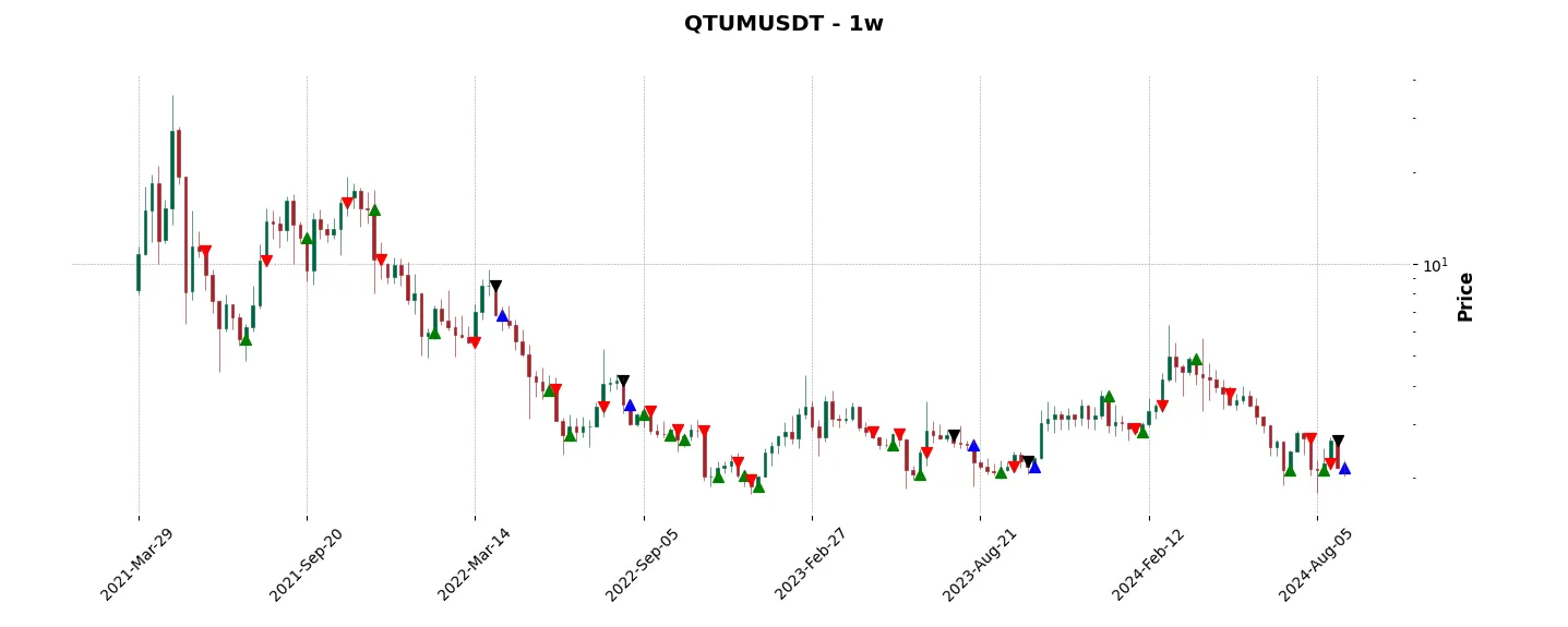 Trade history for the 6 last months of the top trading strategy Qtum (QTUM) Weekly