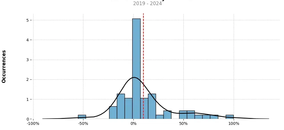 Distribution of the monthly returns of the top trading strategy Ren (REN) Weekly