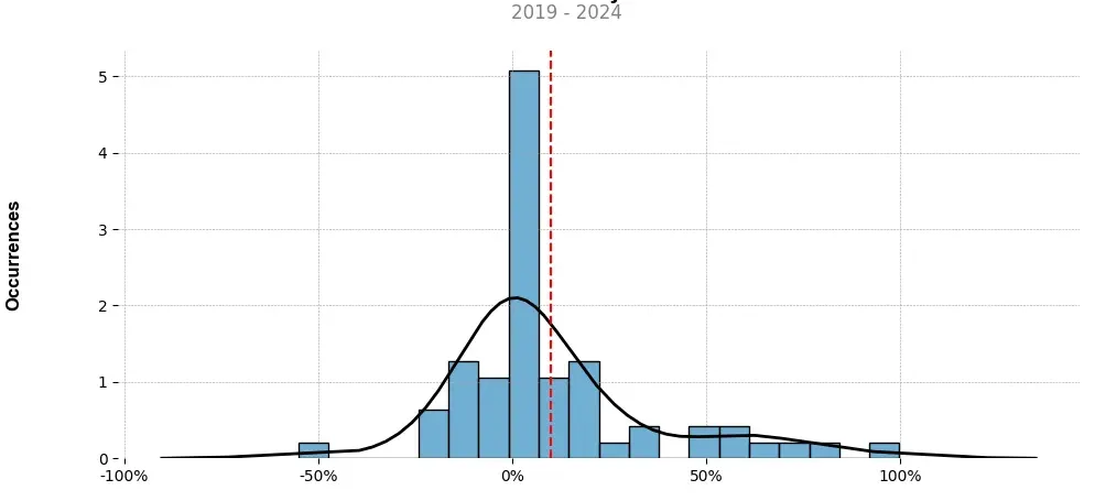 Distribution of the monthly returns of the top trading strategy Ren (REN) Weekly