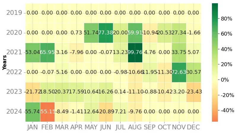 Heatmap of monthly returns of the top trading strategy Ren (REN) Weekly