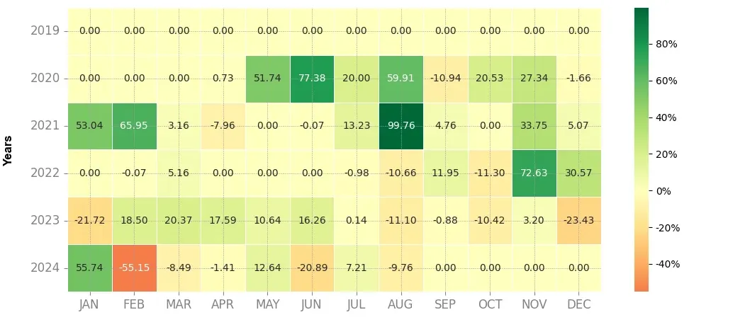 Heatmap of monthly returns of the top trading strategy Ren (REN) Weekly