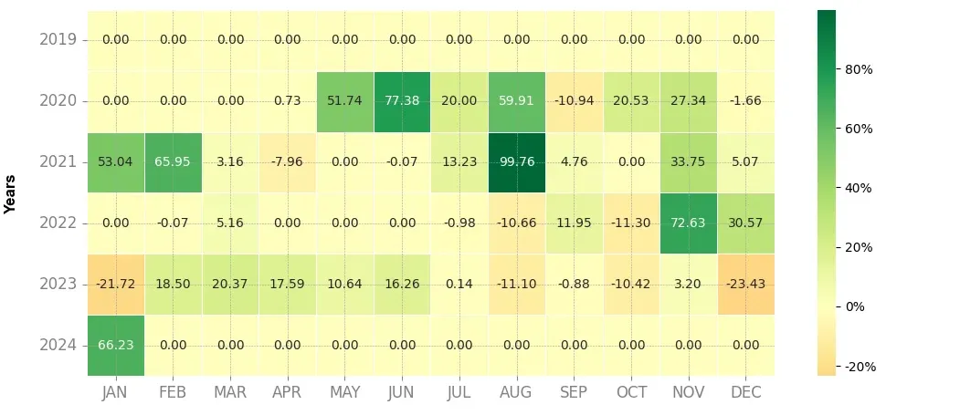 Heatmap of monthly returns of the top trading strategy Ren (REN) Weekly