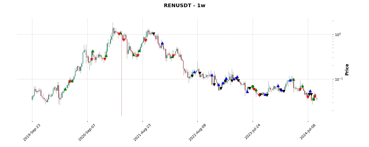 Complete trade history of the top trading strategy Ren (REN) Weekly