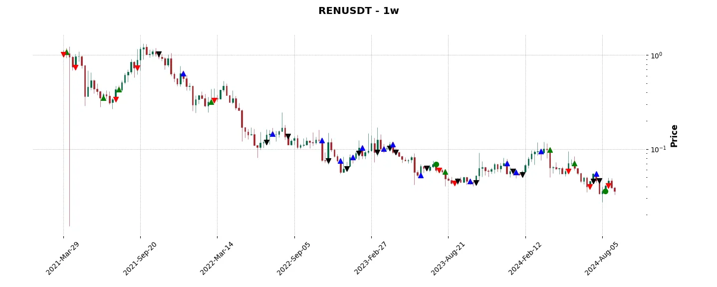 Trade history for the 6 last months of the top trading strategy Ren (REN) Weekly