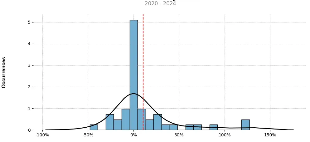 Distribution of the monthly returns of the top trading strategy Oasis Network (ROSE) Weekly