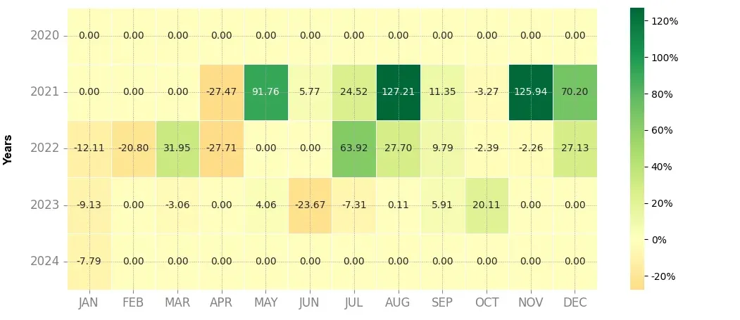 Heatmap of monthly returns of the top trading strategy Oasis Network (ROSE) Weekly