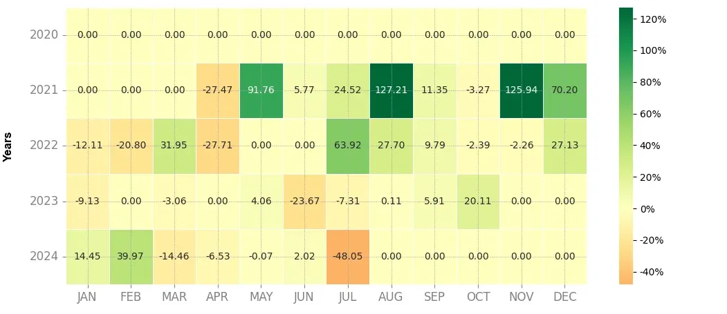 Heatmap of monthly returns of the top trading strategy Oasis Network (ROSE) Weekly