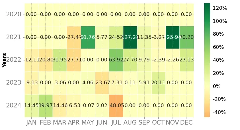 Heatmap of monthly returns of the top trading strategy Oasis Network (ROSE) Weekly