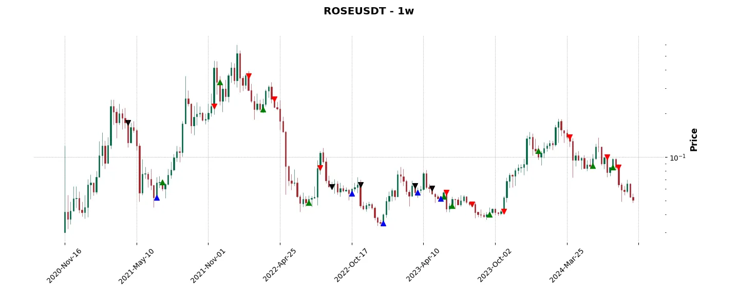 Complete trade history of the top trading strategy Oasis Network (ROSE) Weekly