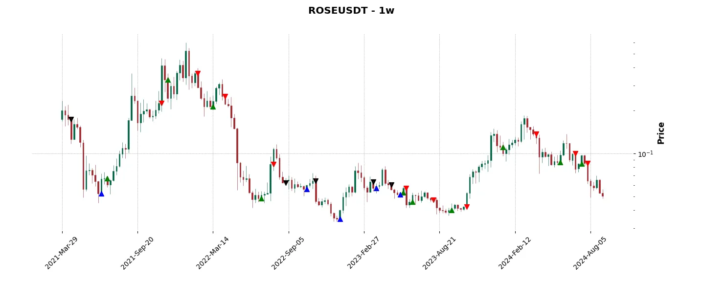 Trade history for the 6 last months of the top trading strategy Oasis Network (ROSE) Weekly