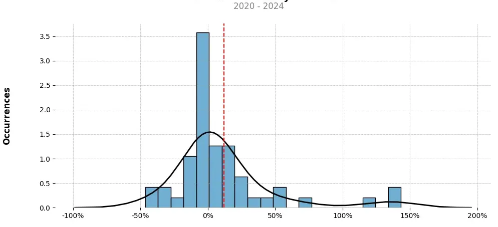 Distribution of the monthly returns of the top trading strategy THORChain (RUNE) Weekly