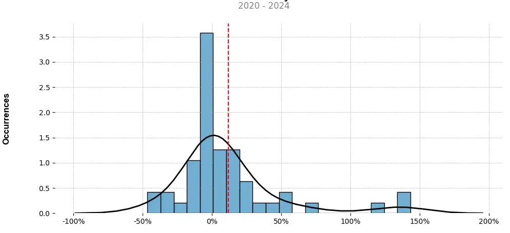 Distribution of the monthly returns of the top trading strategy THORChain (RUNE) Weekly