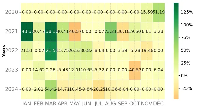 Heatmap of monthly returns of the top trading strategy THORChain (RUNE) Weekly