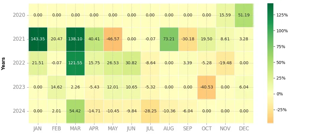 Heatmap of monthly returns of the top trading strategy THORChain (RUNE) Weekly