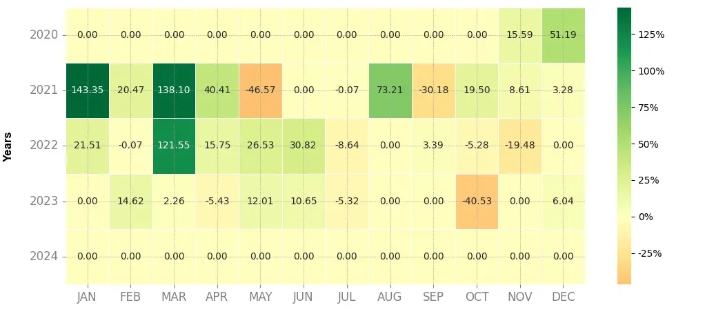 Heatmap of monthly returns of the top trading strategy THORChain (RUNE) Weekly