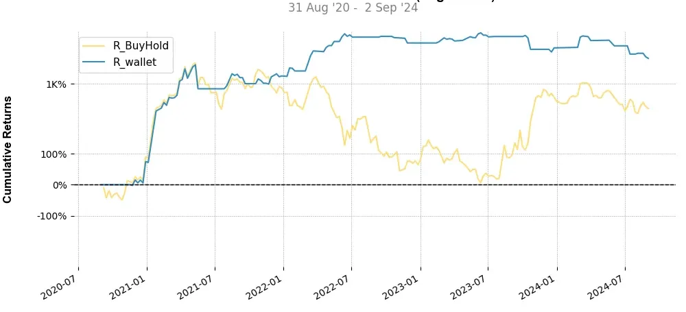 Portfolio top stratégie THORChain (RUNE) Weekly