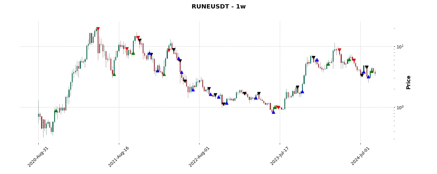 Complete trade history of the top trading strategy THORChain (RUNE) Weekly