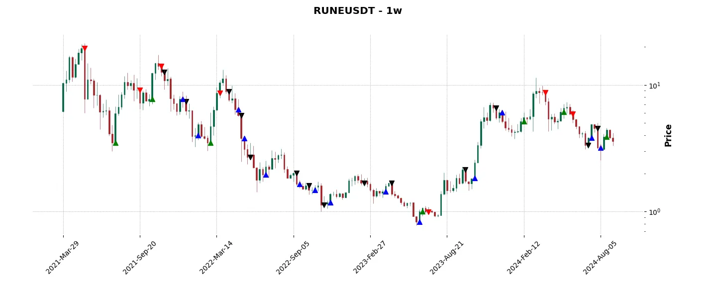 Trade history for the 6 last months of the top trading strategy THORChain (RUNE) Weekly