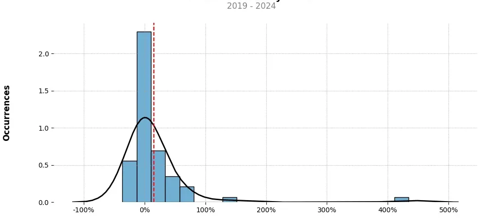 Distribution of the monthly returns of the top trading strategy Ravencoin (RVN) Weekly