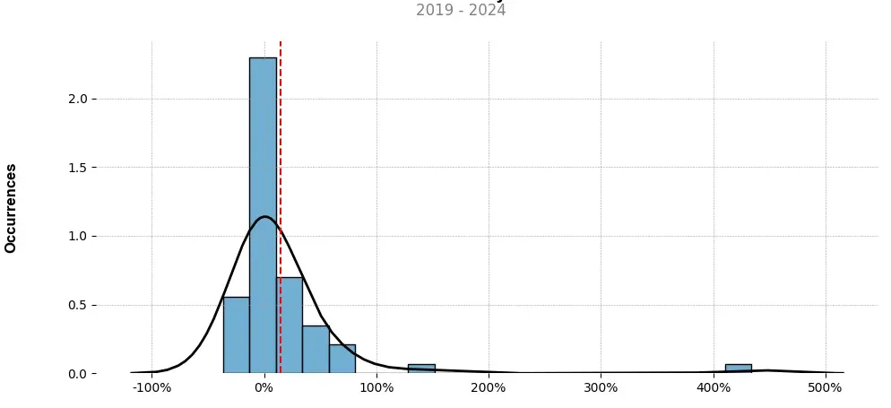 Distribution of the monthly returns of the top trading strategy Ravencoin (RVN) Weekly